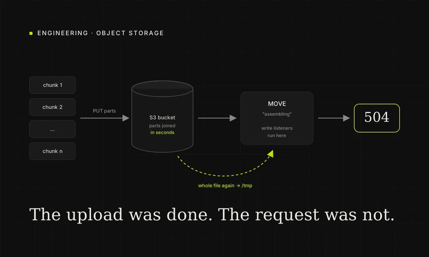 Why large Nextcloud uploads end in a 504 on S3 storage